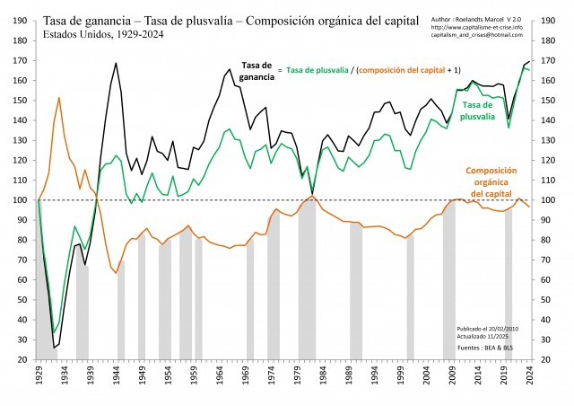 [Esp] - EU 1929-2024 - Taux de profit - Taux de plus-value et Composition du capital